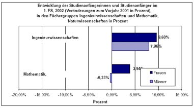 Grafik: entwiklung der Studienanfänger/innen 2002 Ingeneur wissenschaften, Mathematik, Naturwissenschaften.